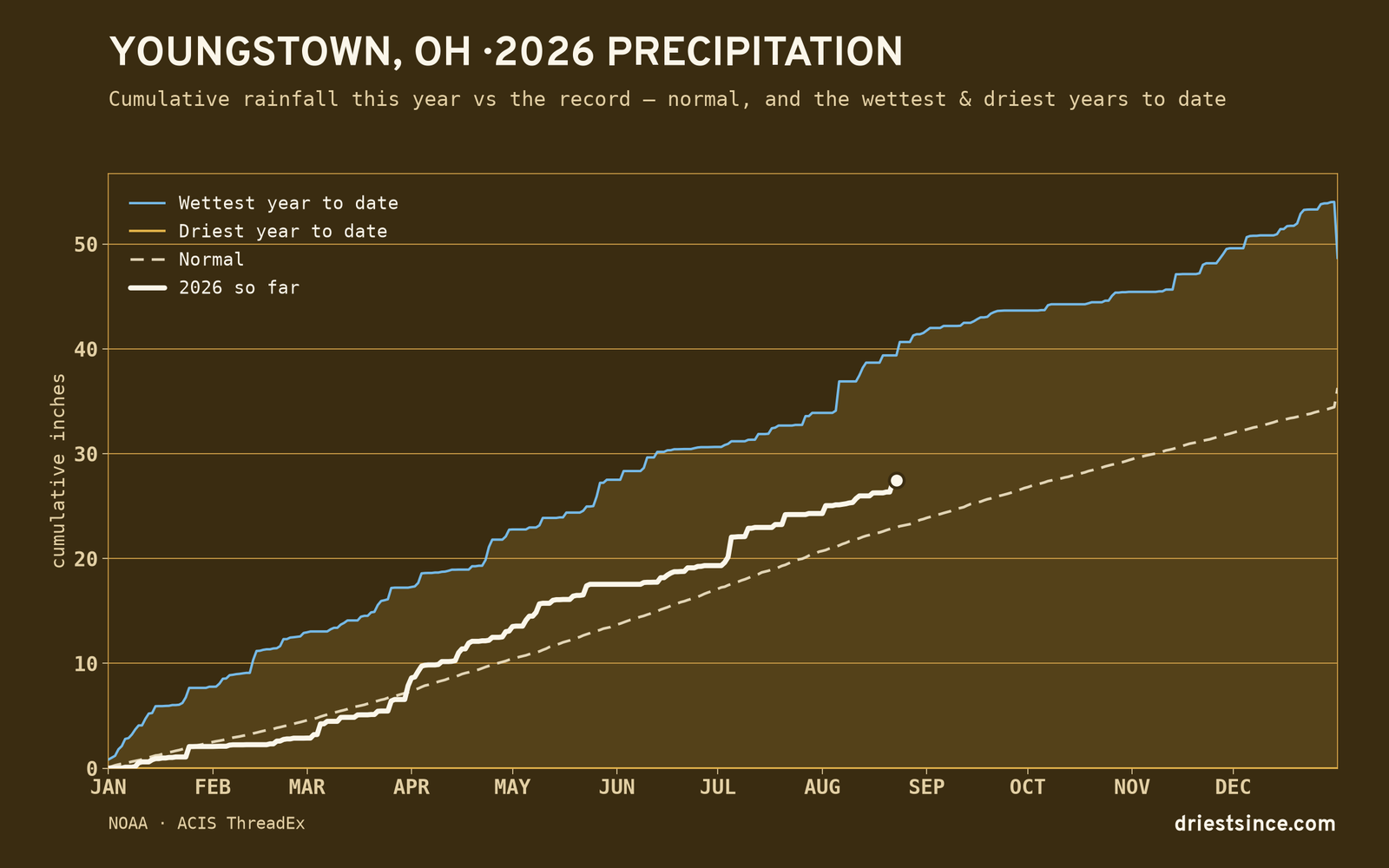 Youngstown, OH — cumulative rainfall this year vs the record