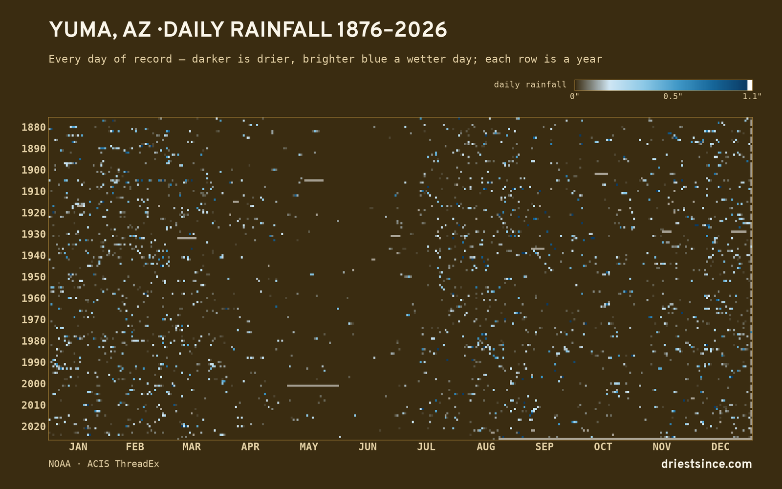 Yuma, AZ — daily rainfall every day on record