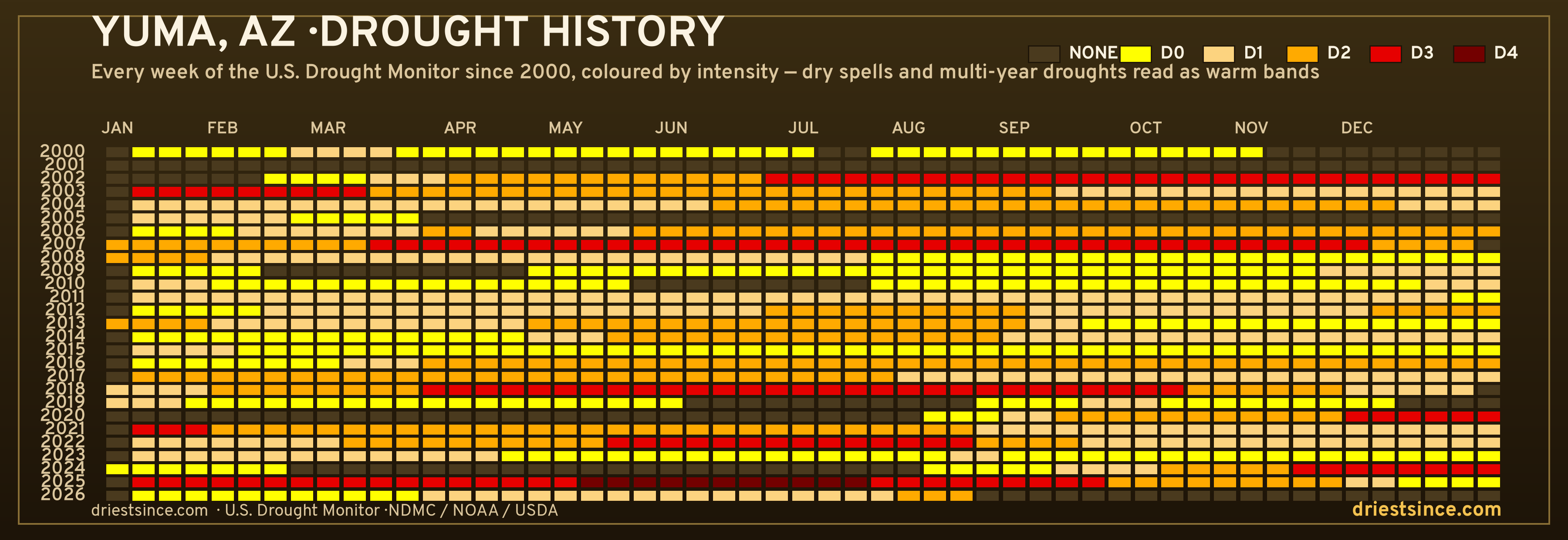 Yuma, AZ — county drought history since 2000
