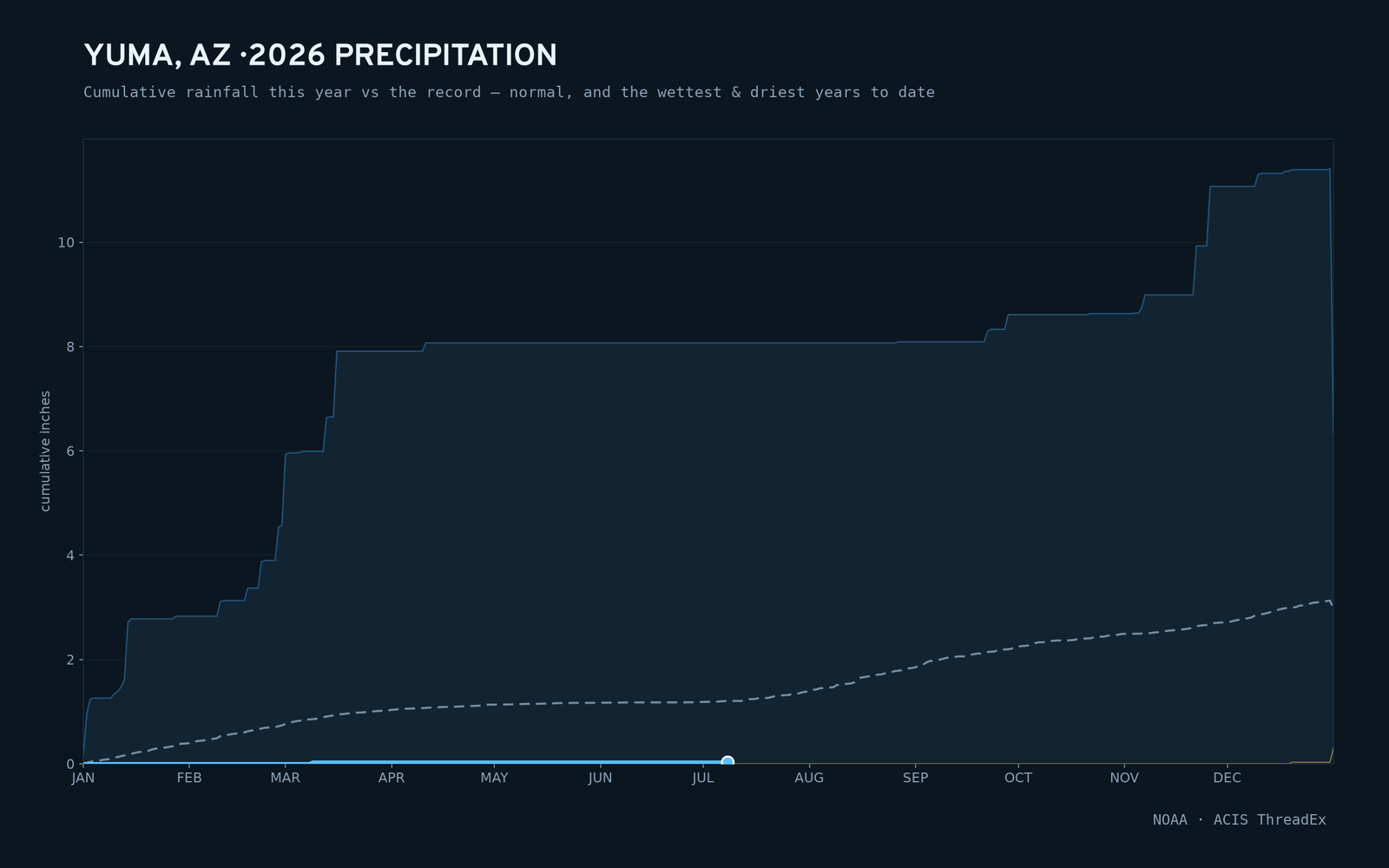 Yuma, AZ — cumulative rainfall this year vs the record