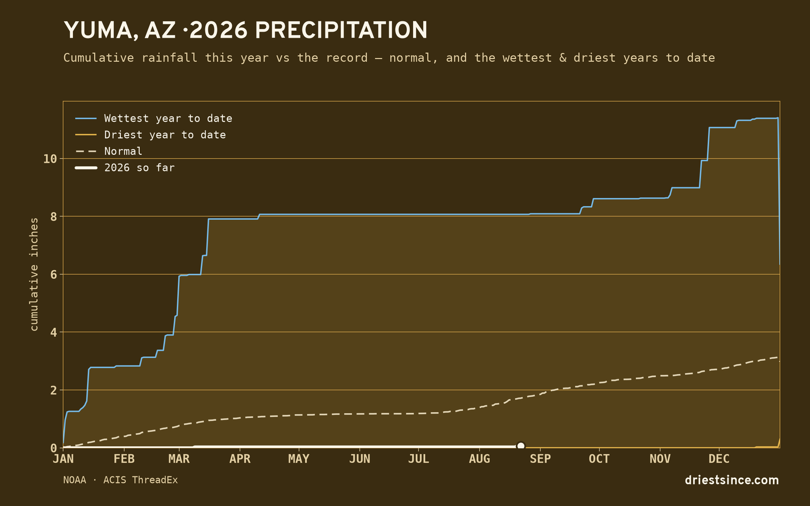 Yuma, AZ — cumulative rainfall this year vs the record