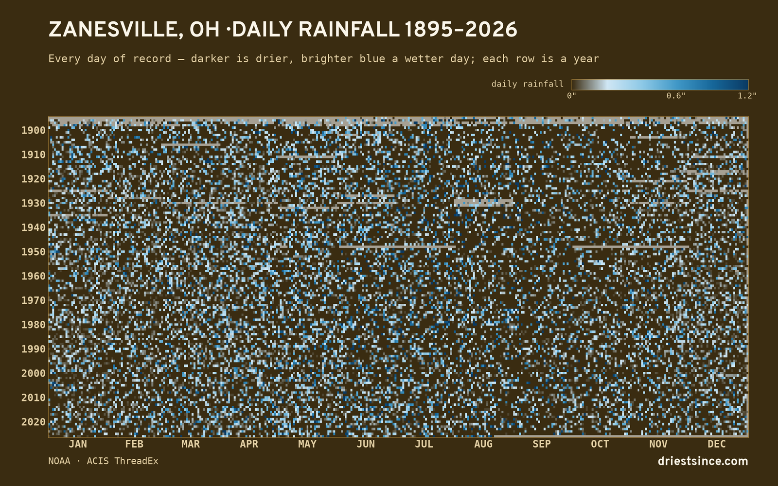 Zanesville, OH — daily rainfall every day on record