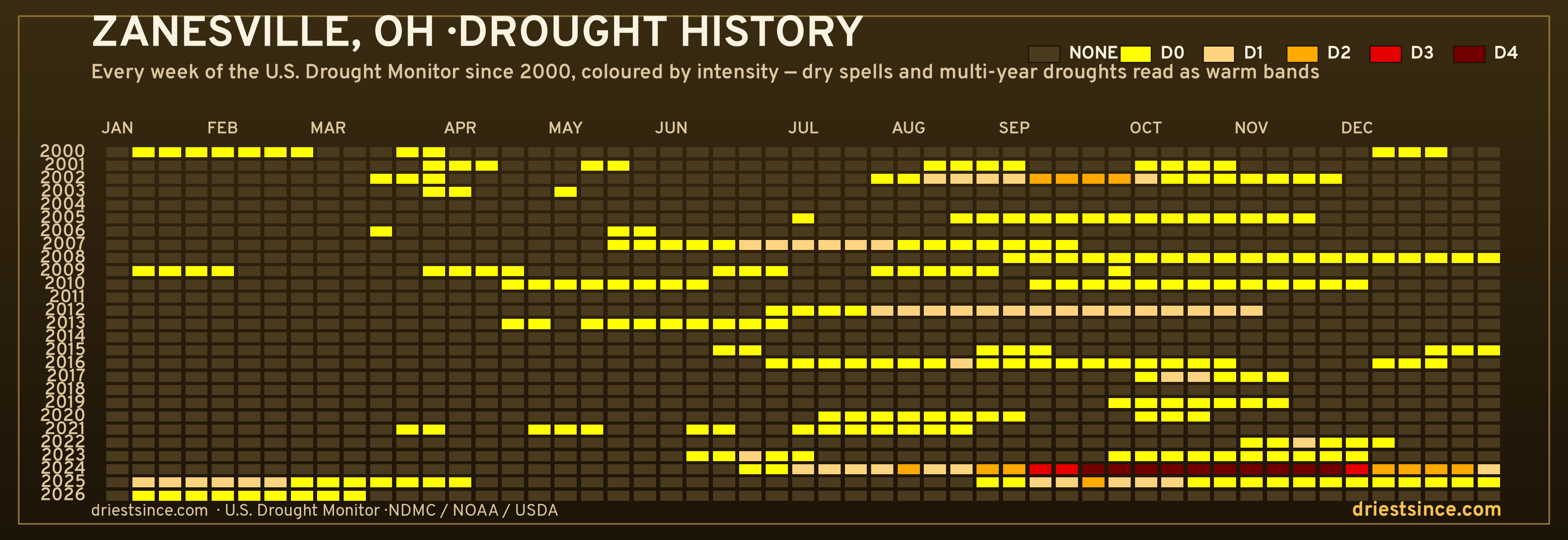 Zanesville, OH — county drought history since 2000