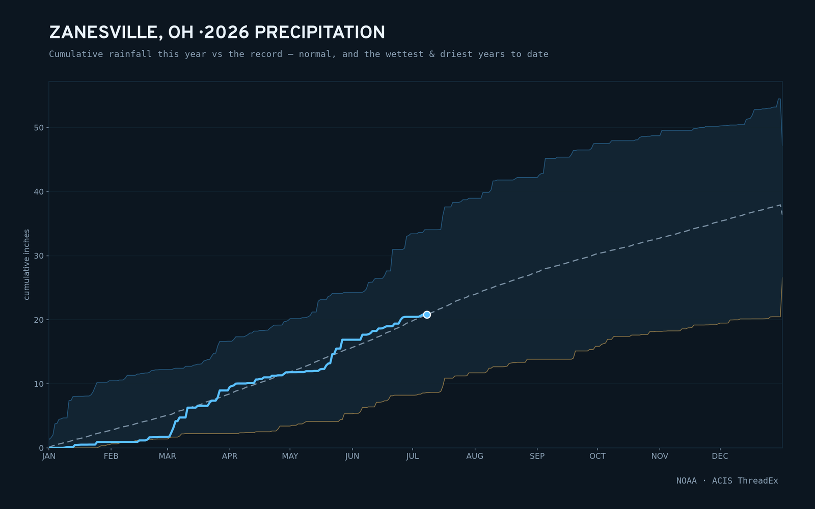 Zanesville, OH — cumulative rainfall this year vs the record