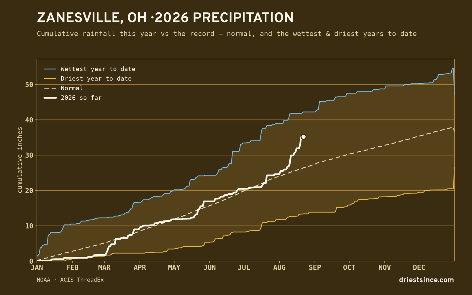 Zanesville, OH — cumulative rainfall this year vs the record